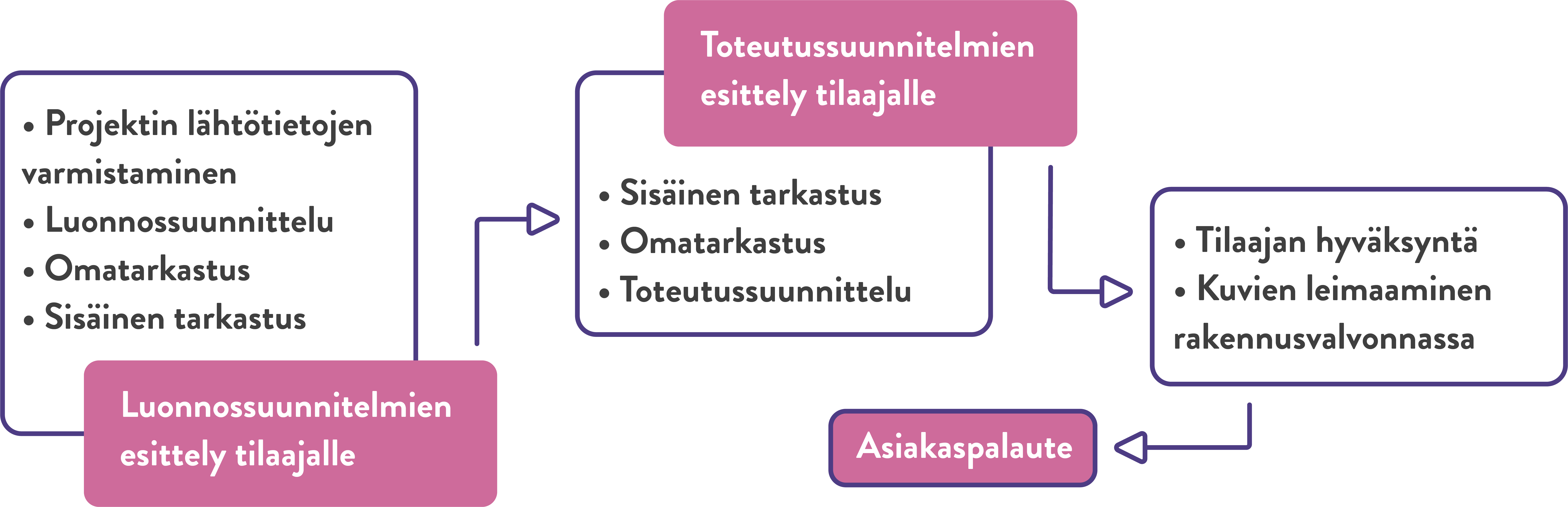 projektinkulku